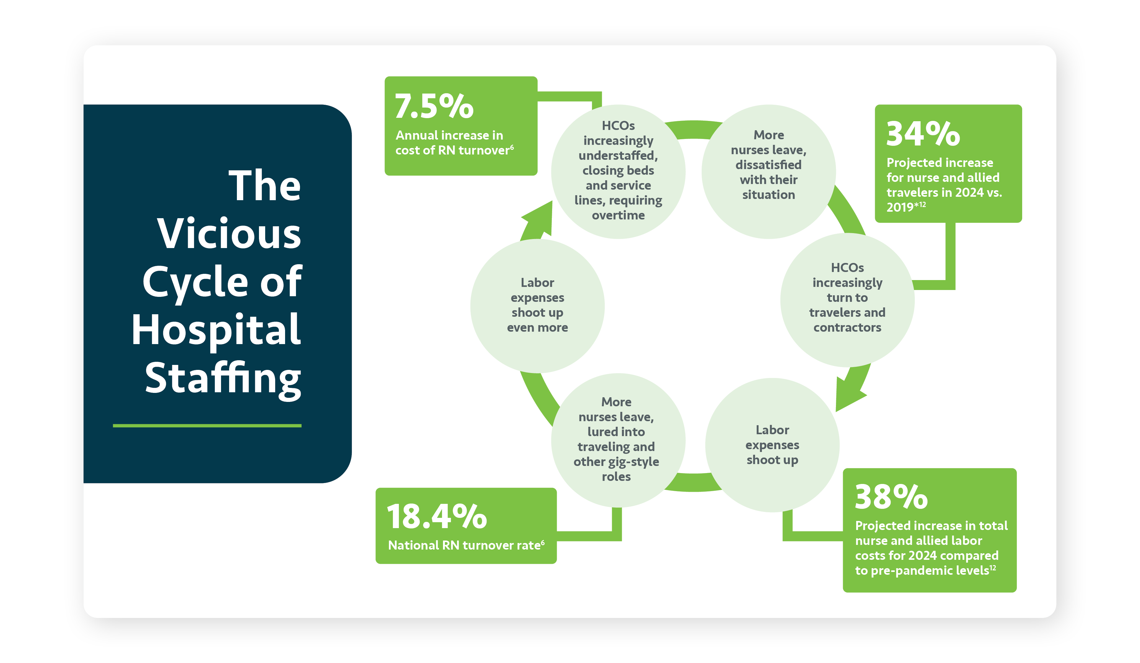 CL-The-Vicious-Cycle-of-nursing-workforce-management-Graphic